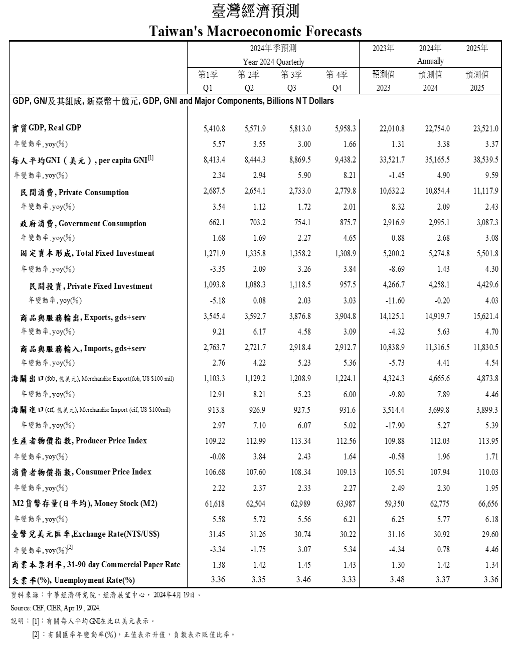 img-1130419%E8%87%BA%E7%81%A3%E7%B6%93%E6%BF%9F%E9%A0%90%E6%B8%AC%E5%9C%96.png