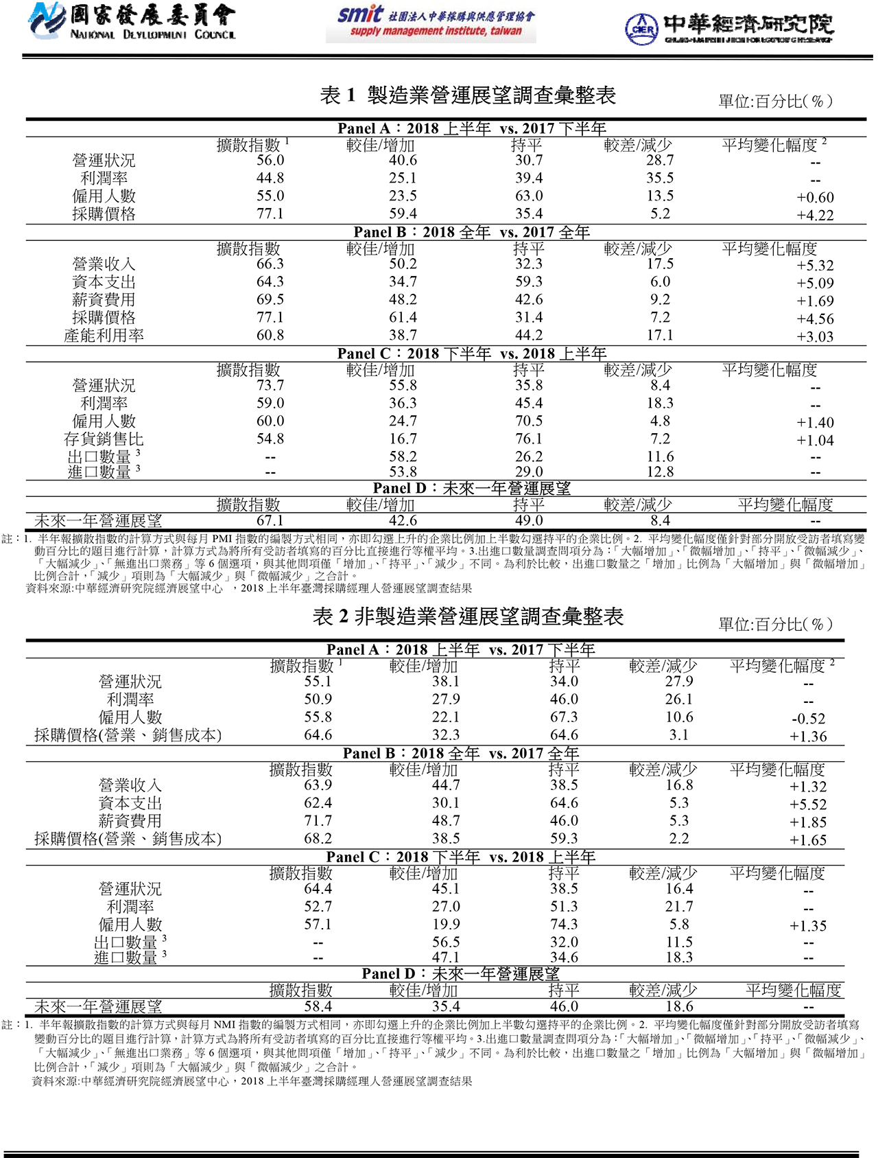 2018年上半年臺灣採購經理人營運展望調查