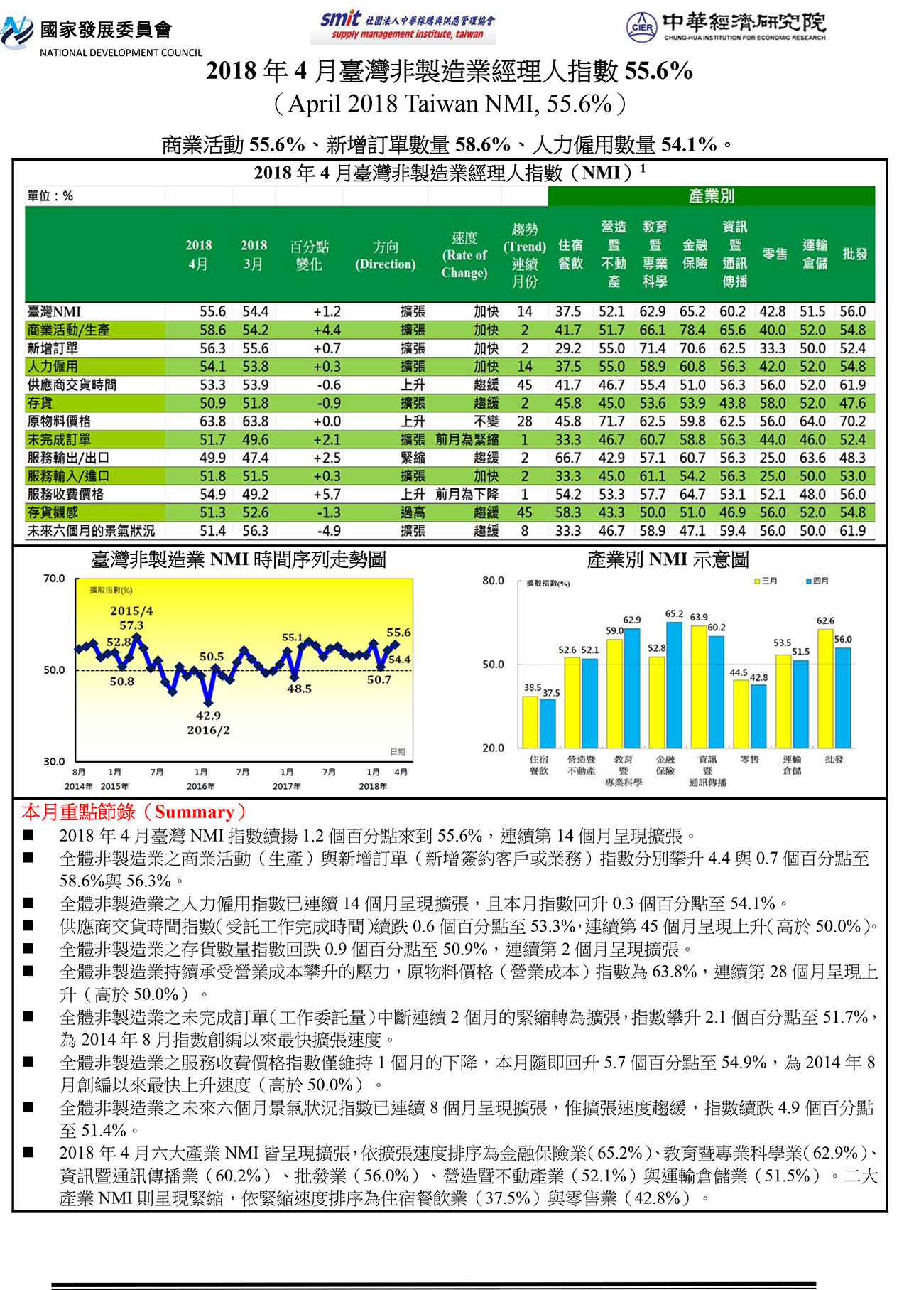 2018年4月臺灣非製造業經理人指數(NMI)