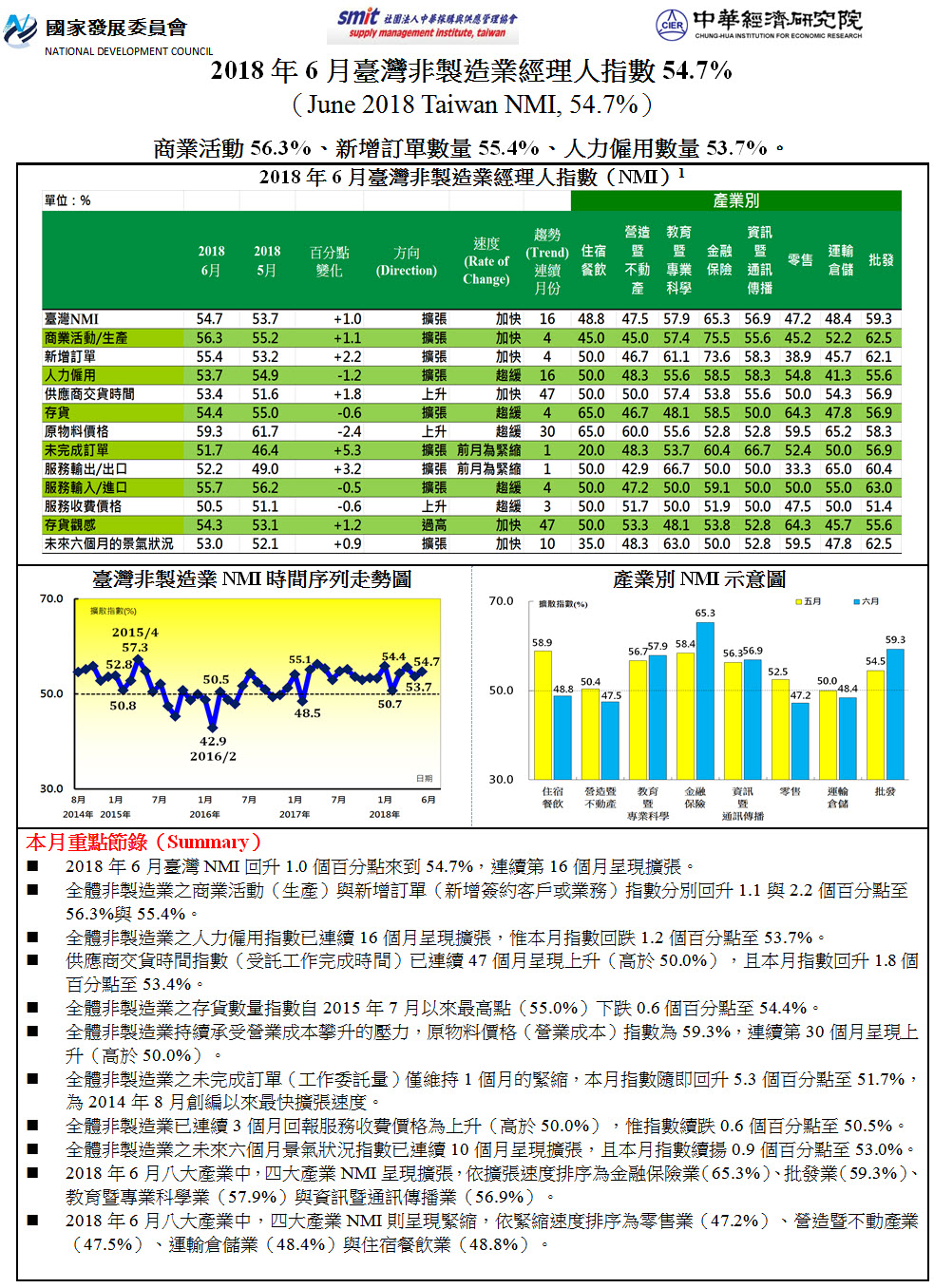 2018年5月臺灣非製造業經理人指數(NMI)