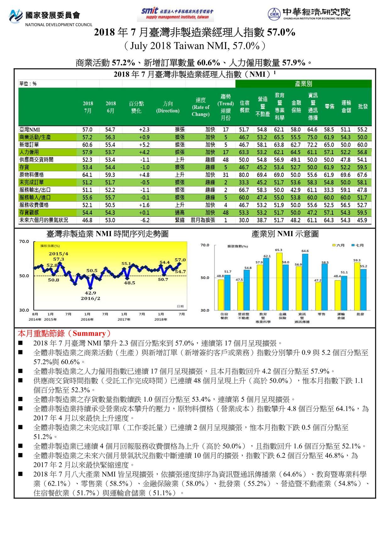 2018年7月臺灣非製造業經理人指數(NMI)