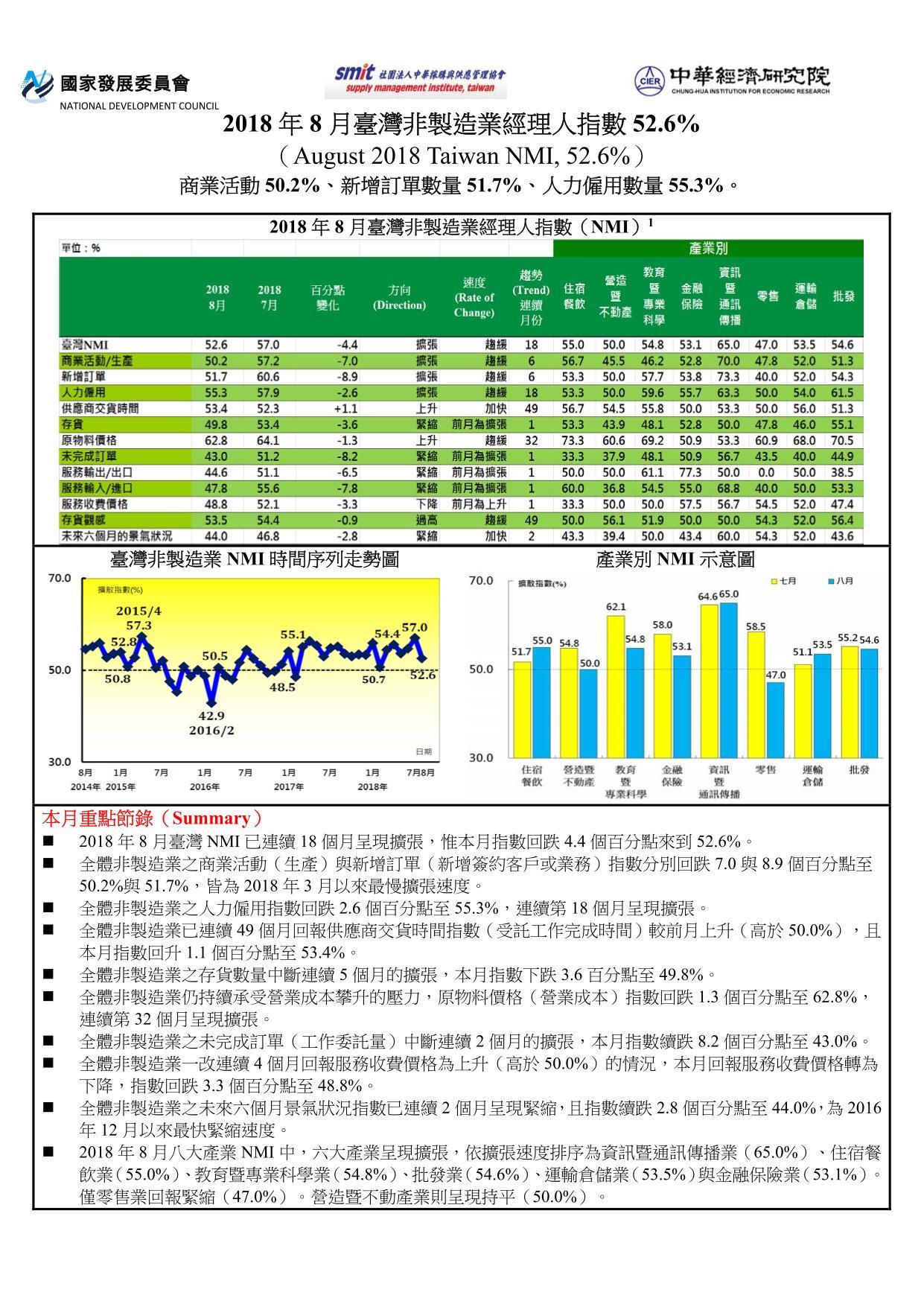 2018年7月臺灣非製造業經理人指數(NMI)