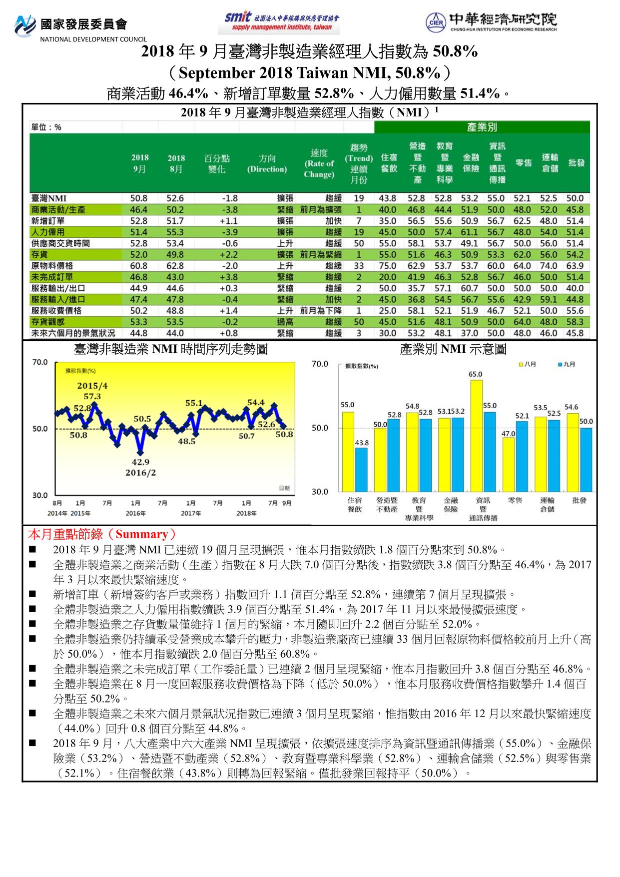 2018年9月臺灣非製造業經理人指數(NMI)