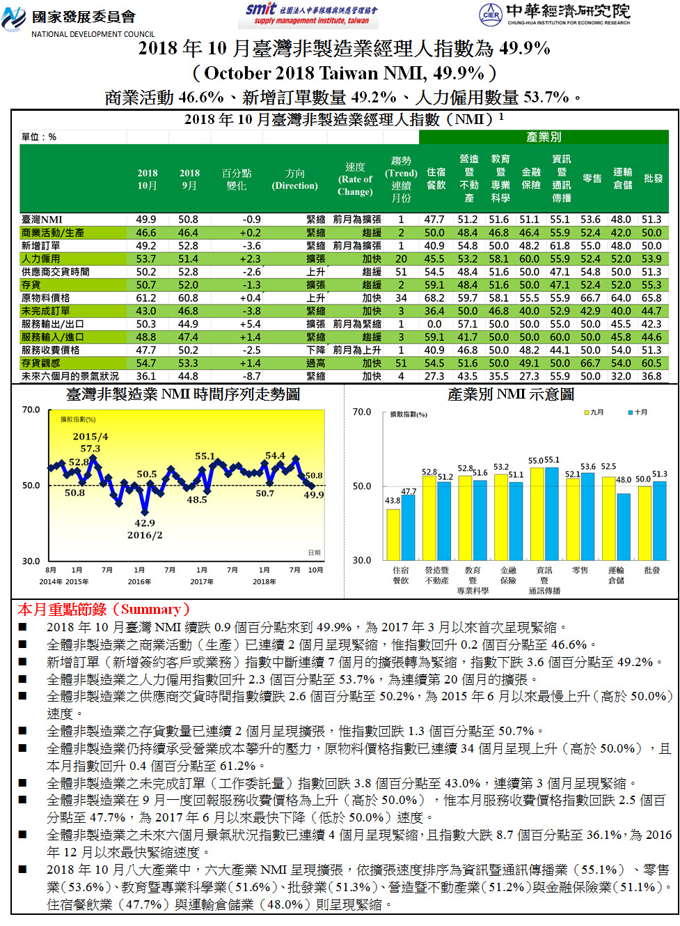 2018年10月臺灣非製造業經理人指數(NMI)