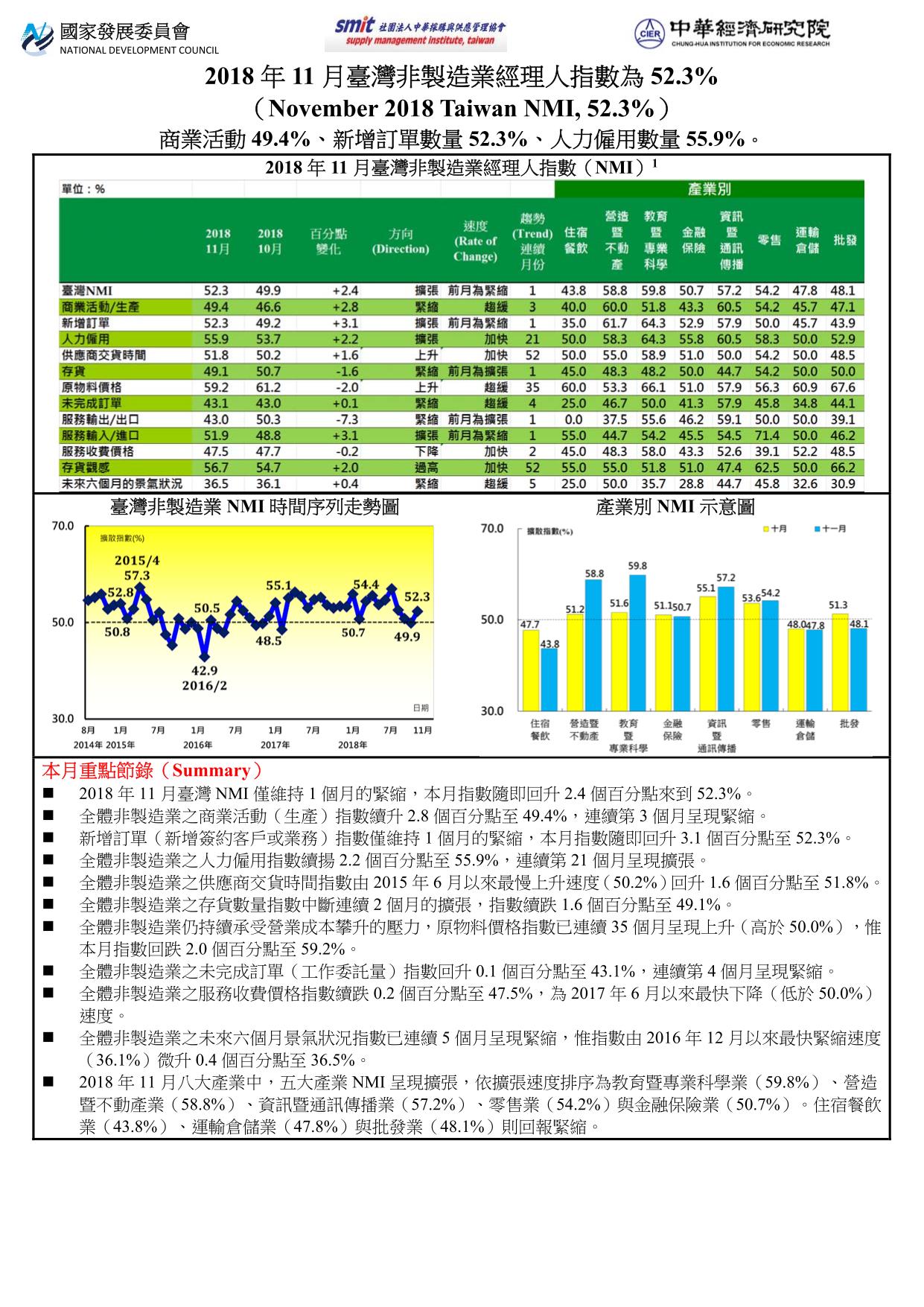 2018年7月臺灣非製造業經理人指數(NMI)