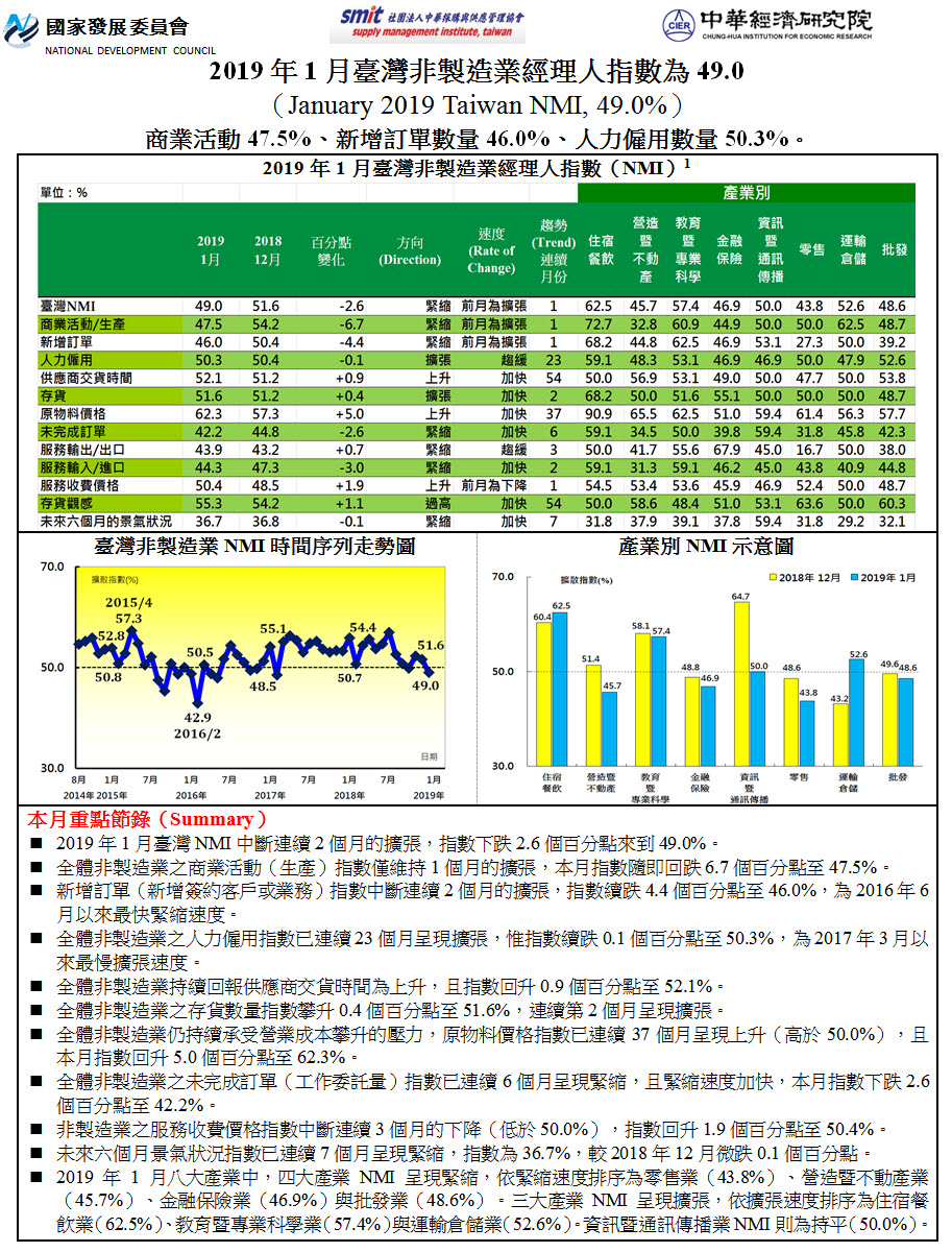 2018年7月臺灣非製造業經理人指數(NMI)