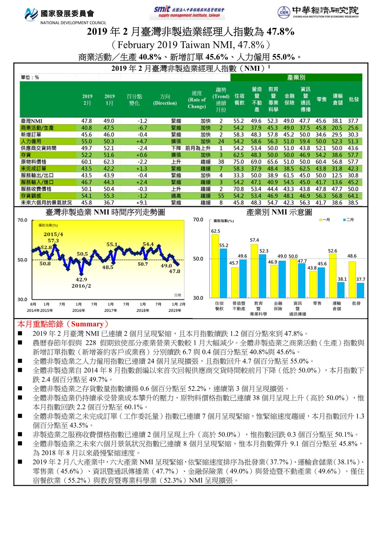 2018年7月臺灣非製造業經理人指數(NMI)