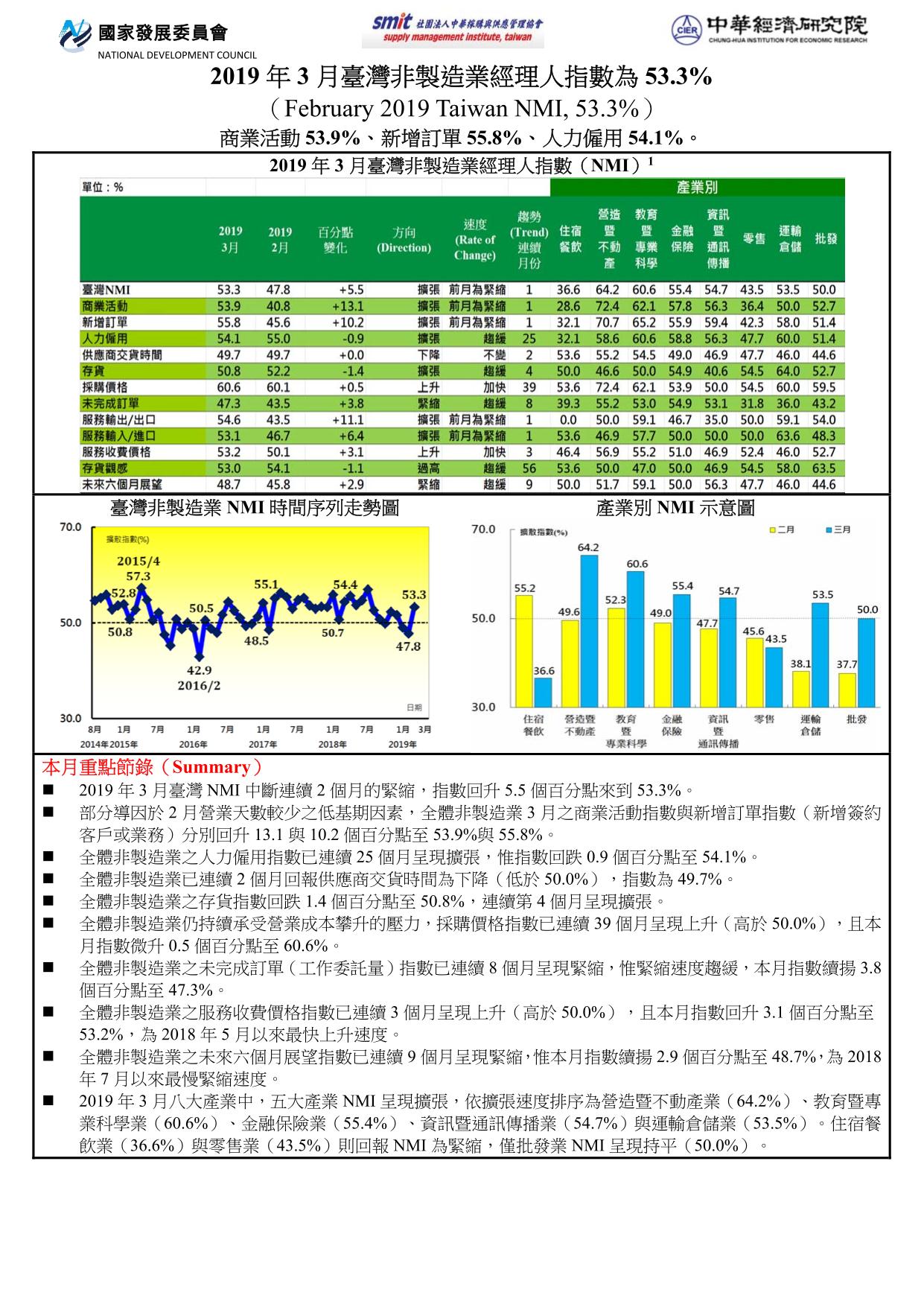 2018年7月臺灣非製造業經理人指數(NMI)