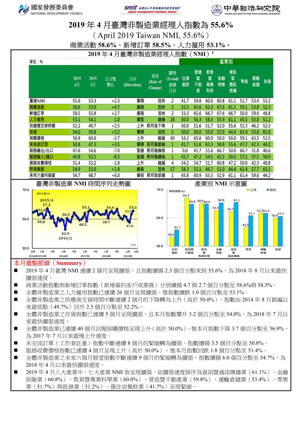 2019年4月臺灣非製造業經理人指數(NMI)