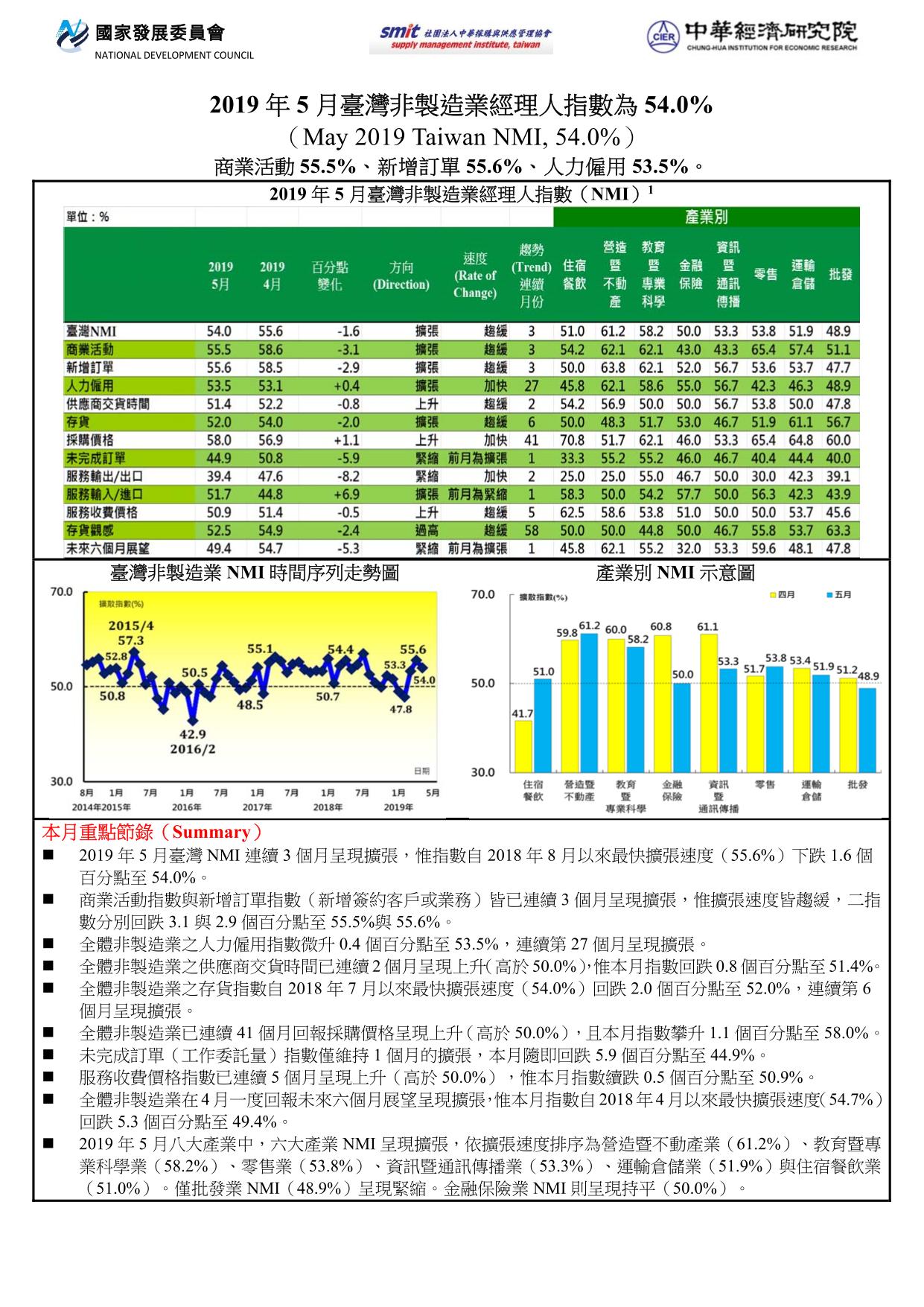 2019年5月臺灣非製造業經理人指數(NMI)