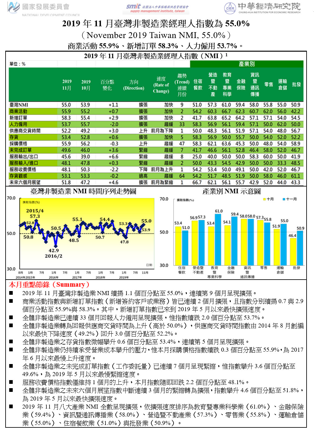 2019年11月臺灣非製造業經理人指數(NMI)