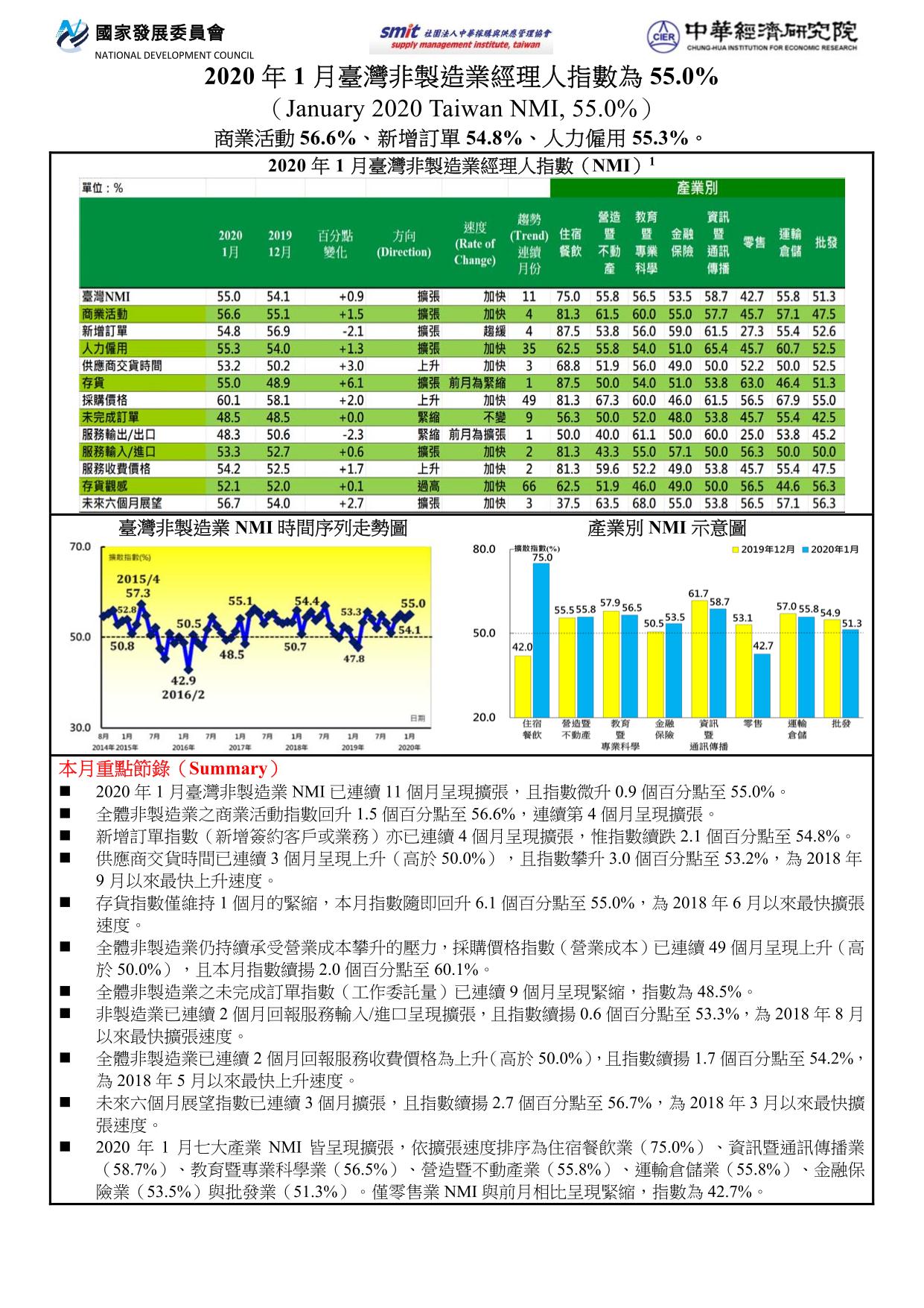 2020年01月臺灣非製造業經理人指數(NMI)