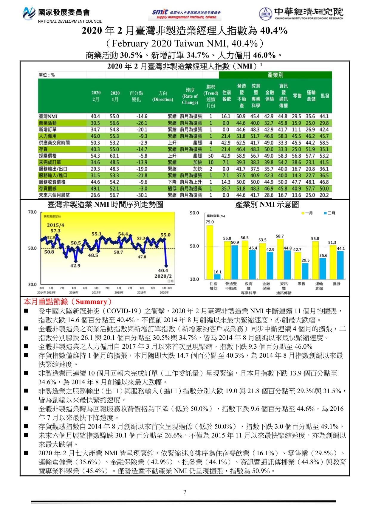 2020年02月臺灣非製造業經理人指數(NMI)