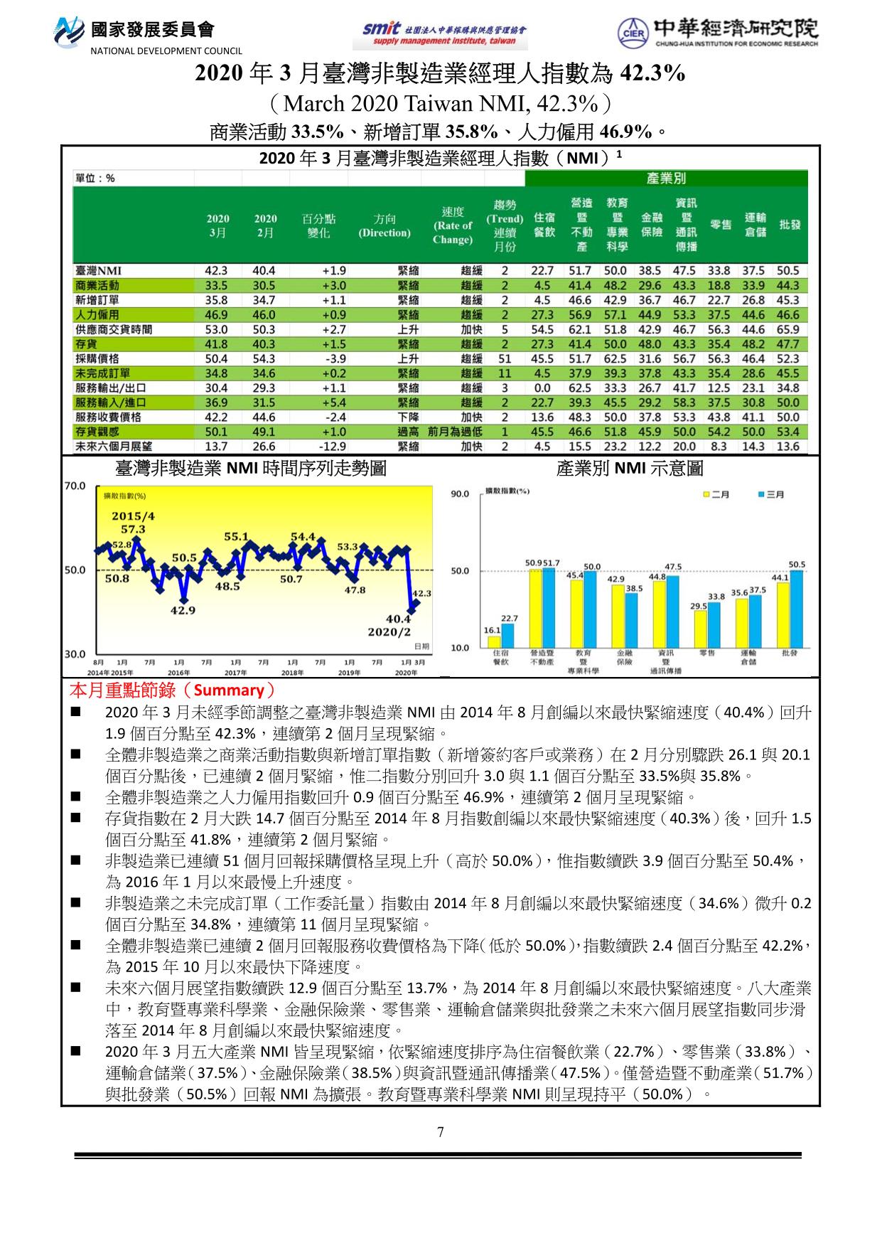 2020年03月臺灣非製造業經理人指數(NMI)