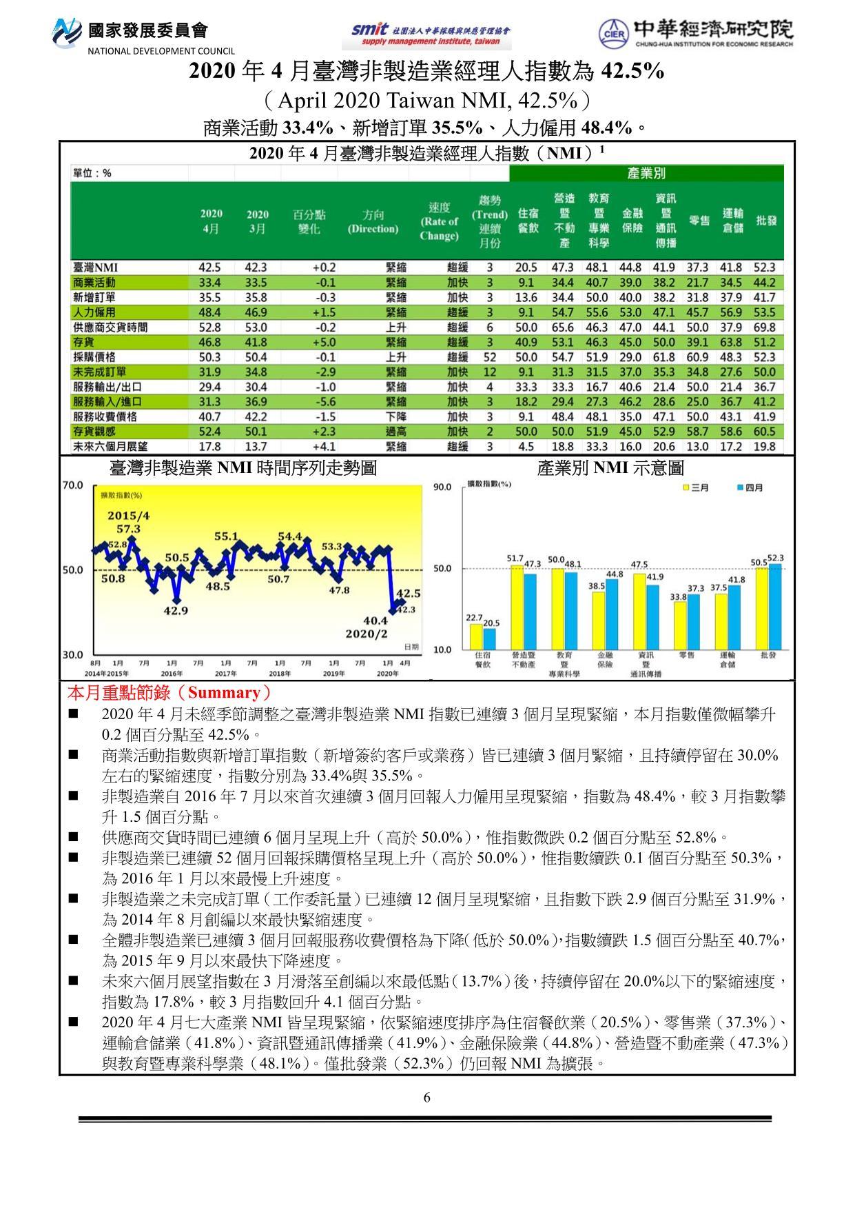 2020年04月臺灣非製造業經理人指數(NMI)