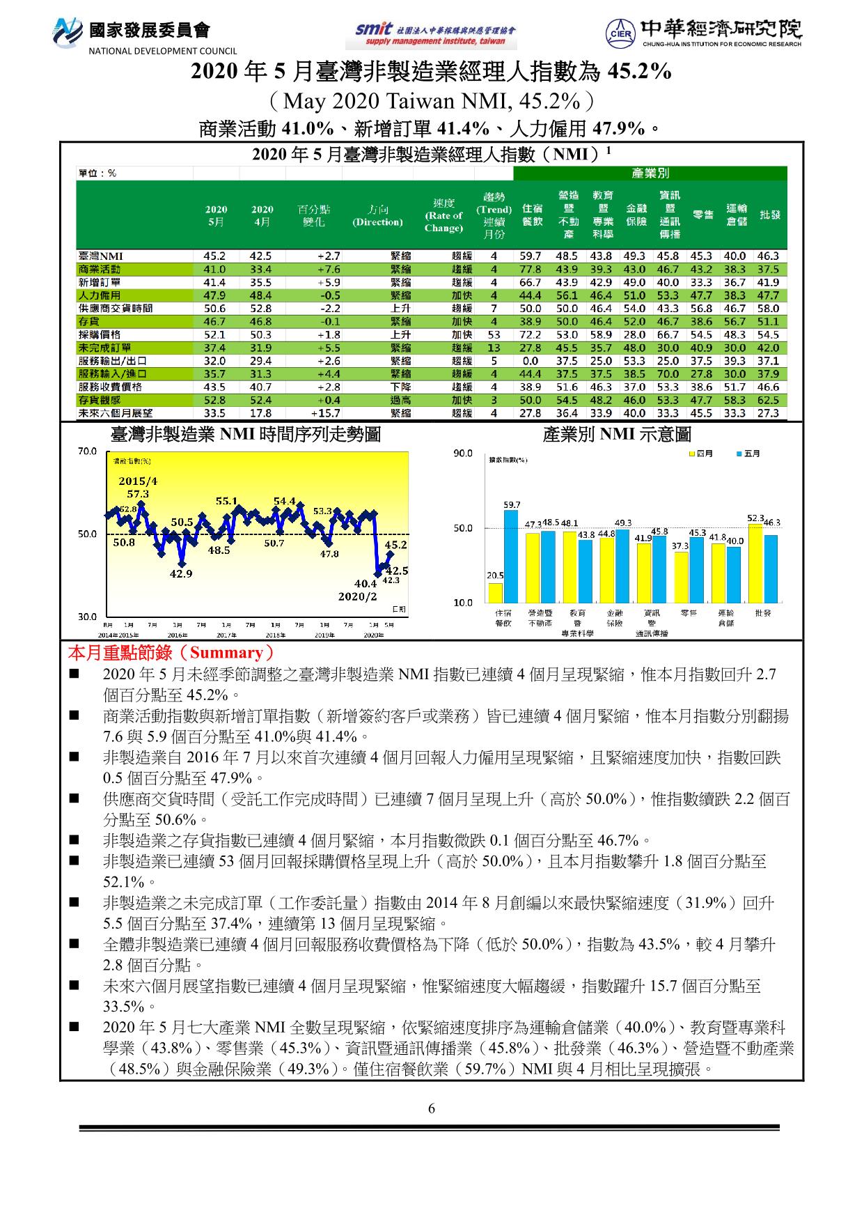 2020年05月臺灣非製造業經理人指數(NMI)