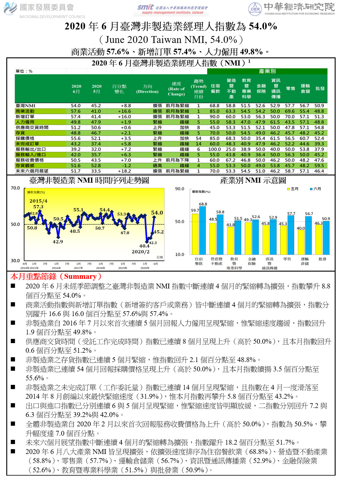 2020年06月臺灣非製造業經理人指數(NMI)