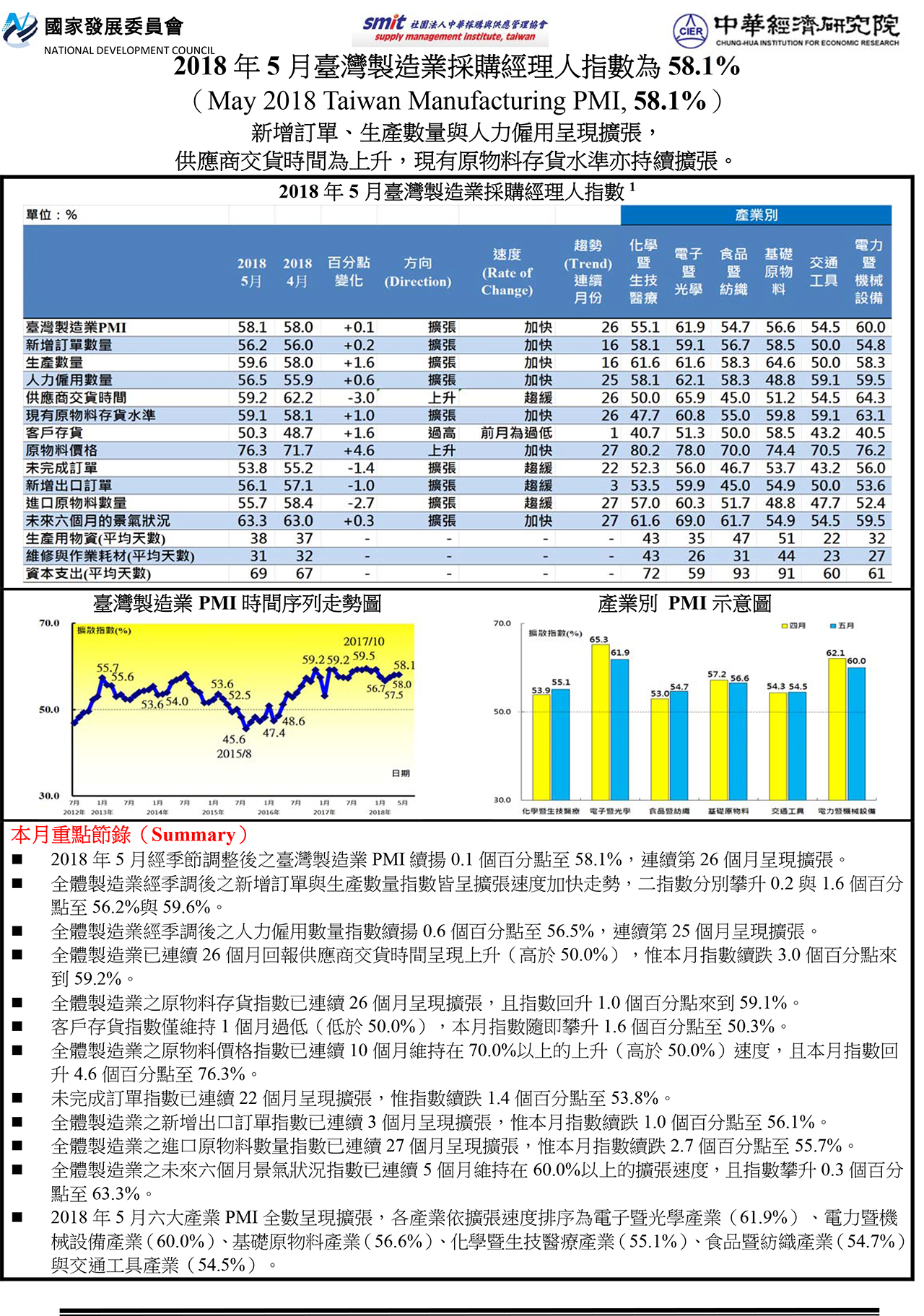2018年5月臺灣製造業採購經理人指數(PMI) 