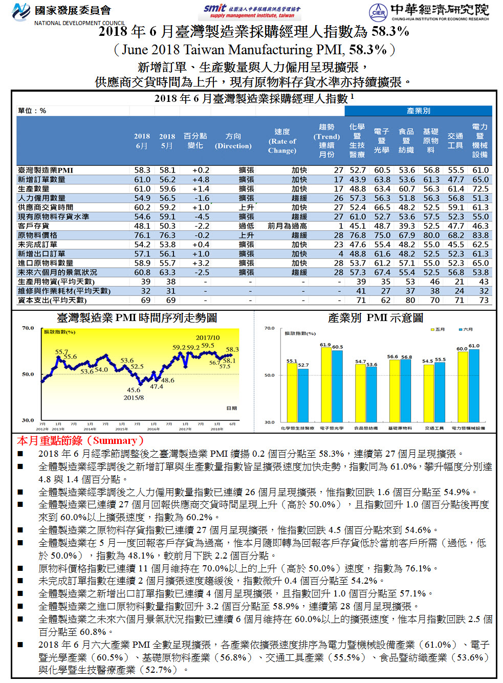 2018年6月臺灣製造業採購經理人指數(PMI) 