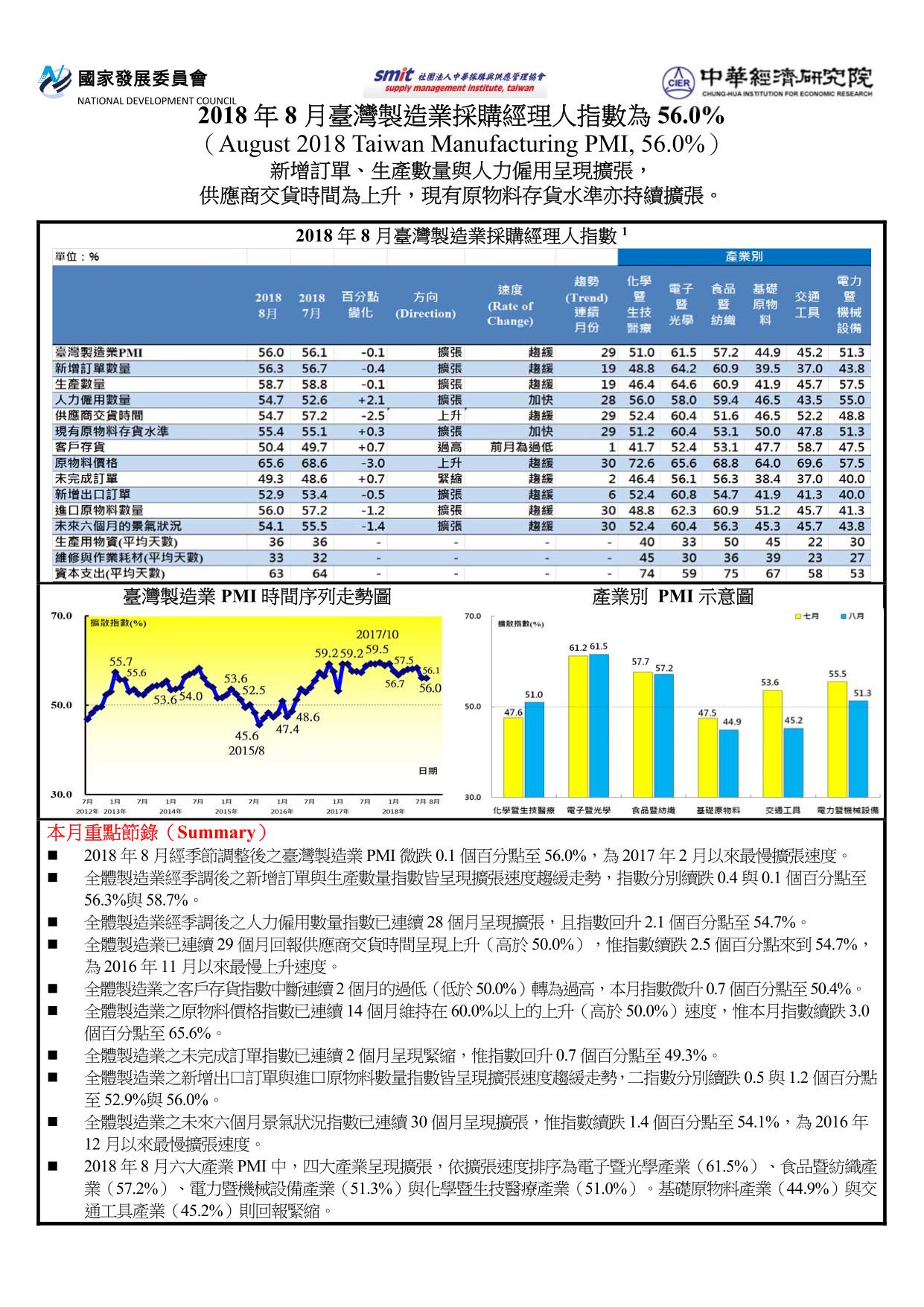 2018年7月臺灣製造業採購經理人指數(PMI) 