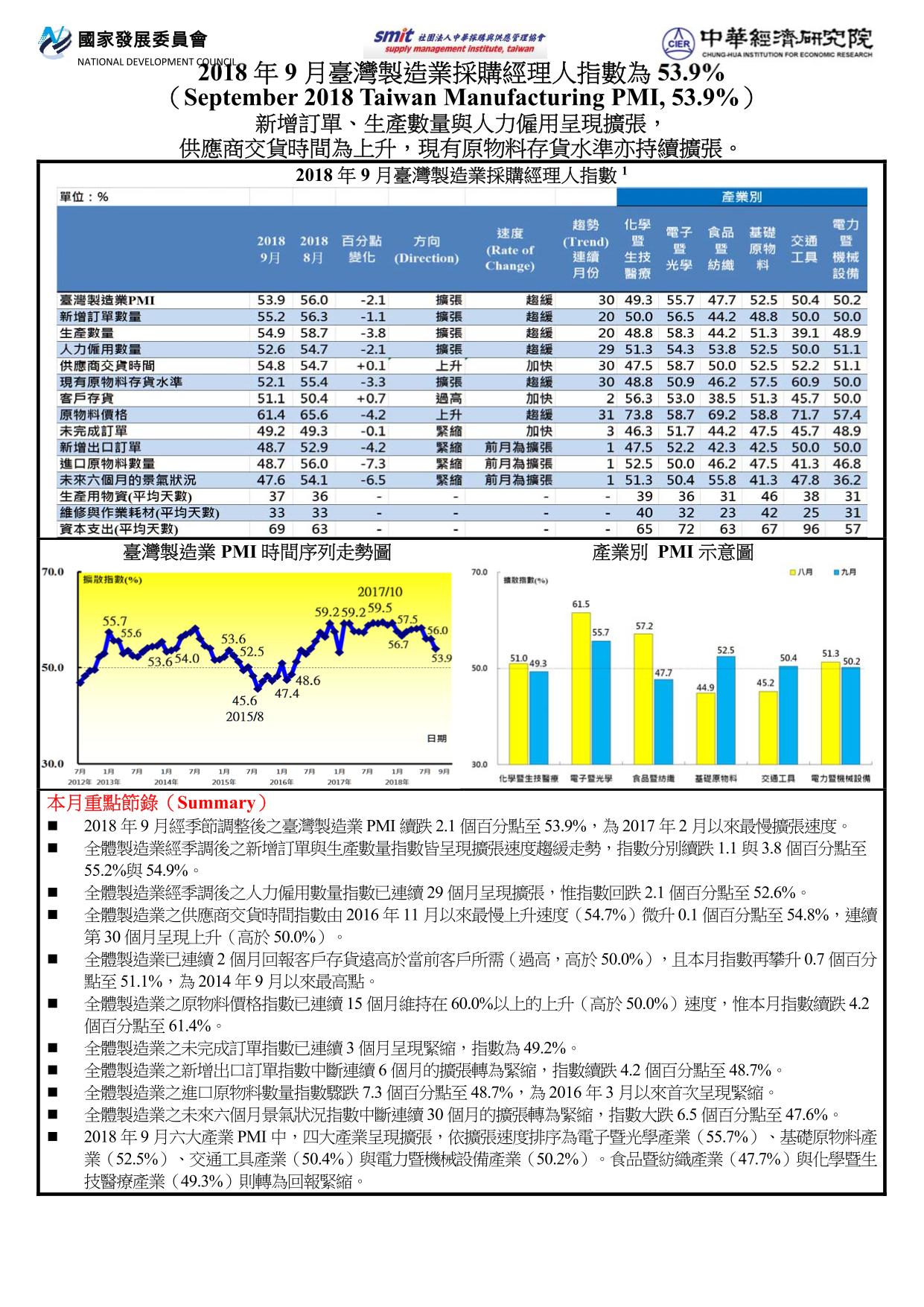 2018年7月臺灣製造業採購經理人指數(PMI) 