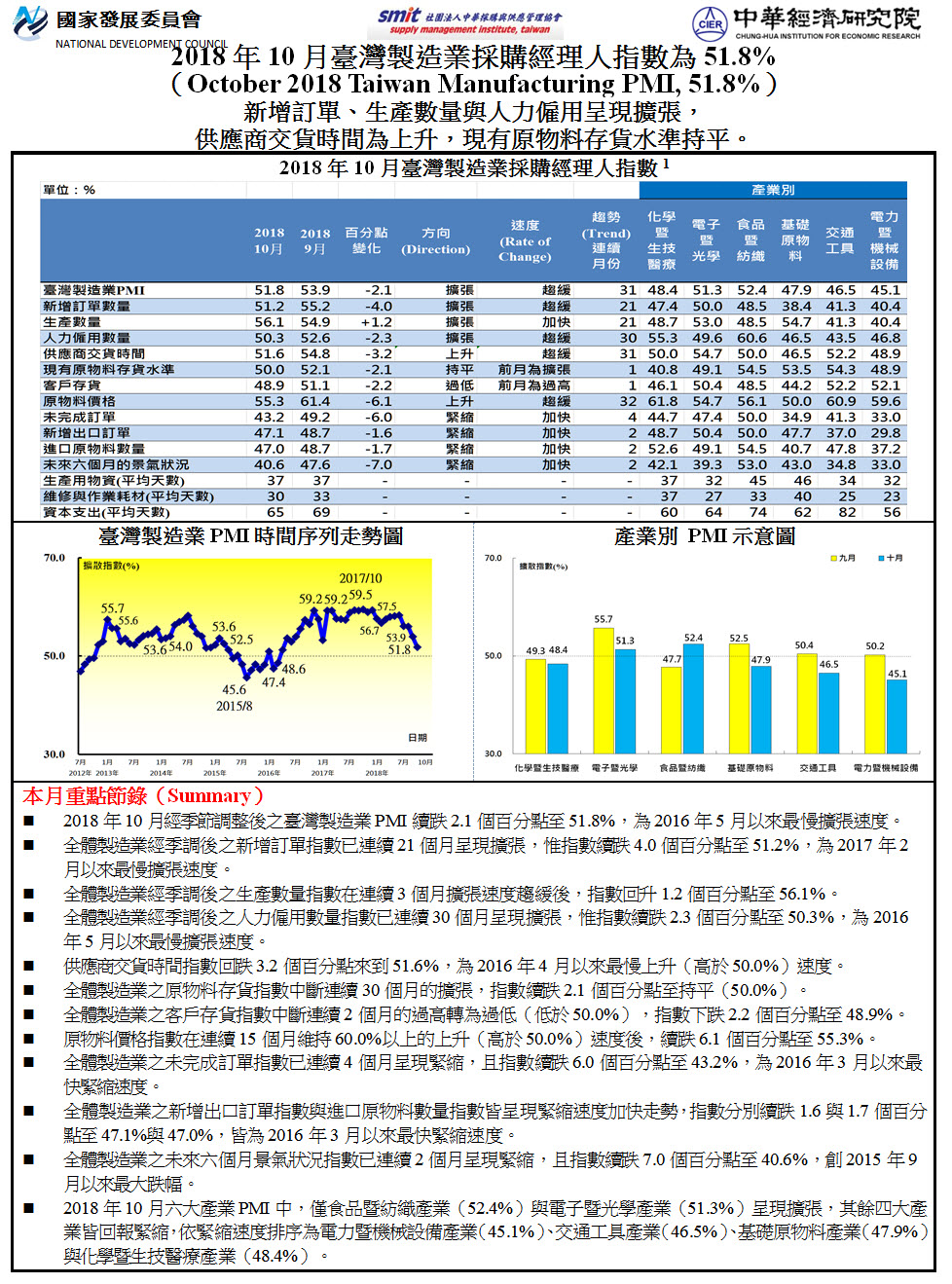 2018年10月臺灣製造業採購經理人指數(PMI) 