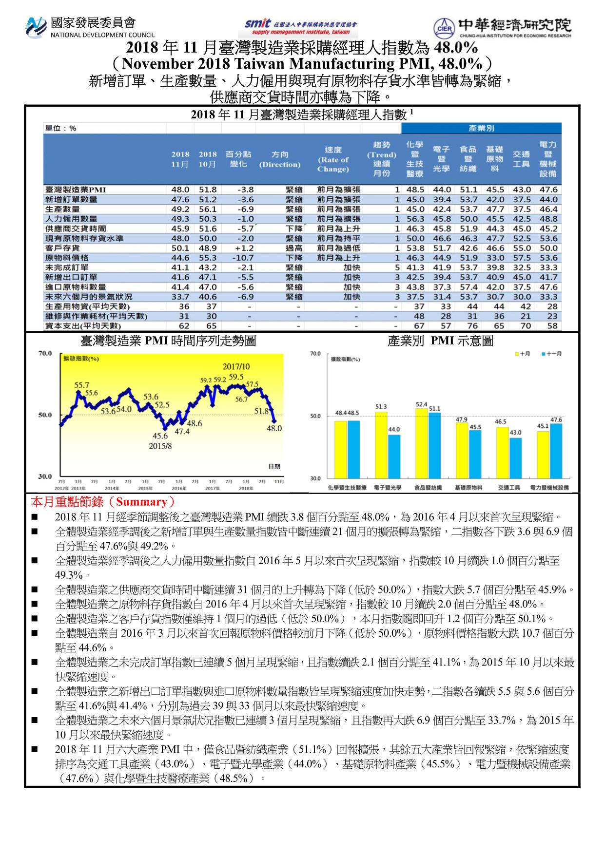 2018年11月臺灣製造業採購經理人指數(PMI) 
