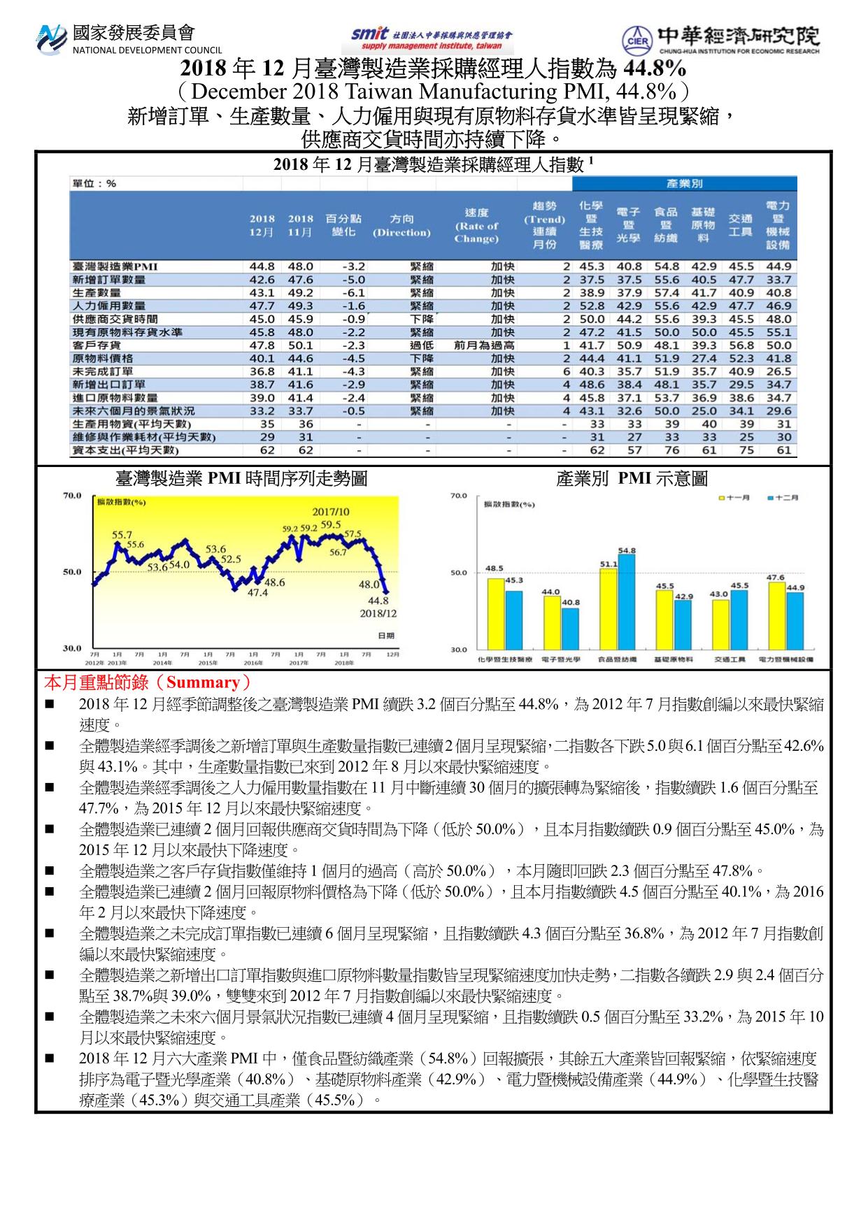 2018年7月臺灣製造業採購經理人指數(PMI) 