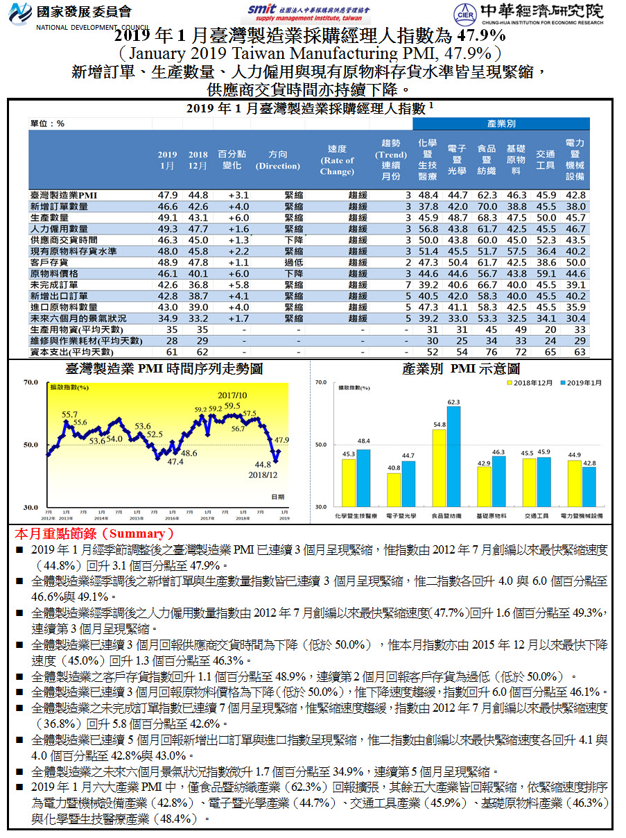 2018年7月臺灣製造業採購經理人指數(PMI) 