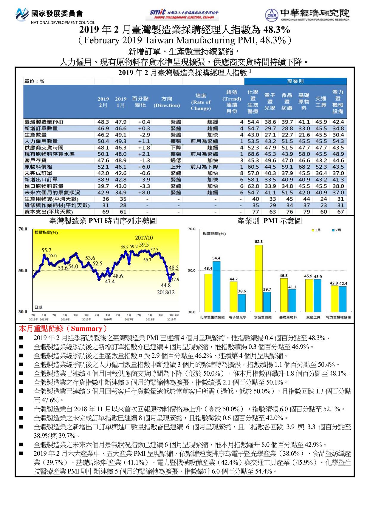 2018年7月臺灣製造業採購經理人指數(PMI) 