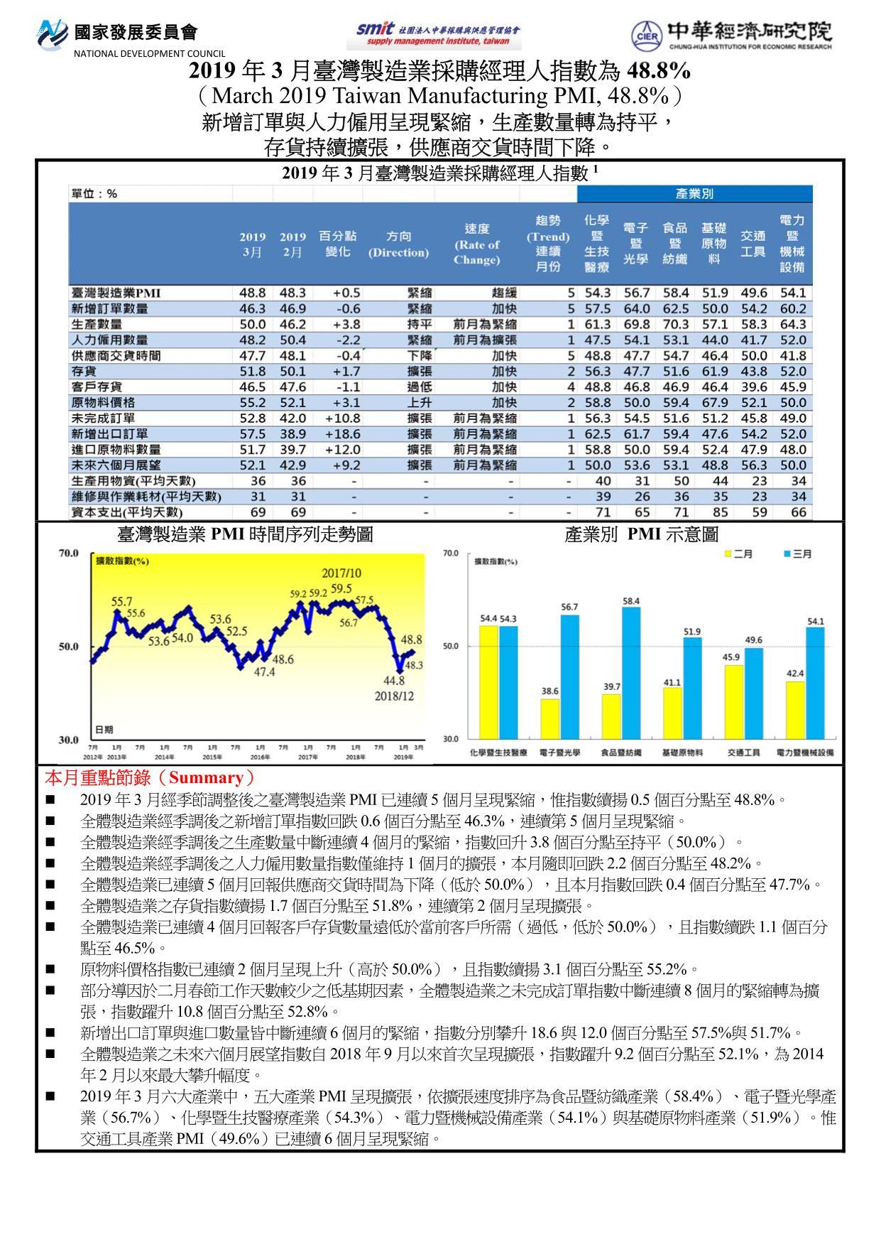 2019年3月臺灣製造業採購經理人指數(PMI) 