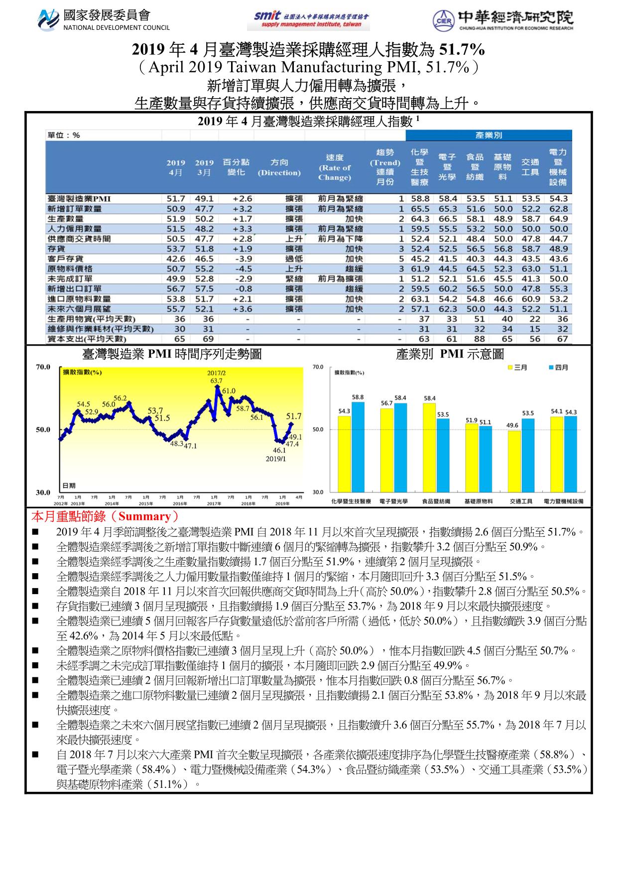 2018年7月臺灣製造業採購經理人指數(PMI) 