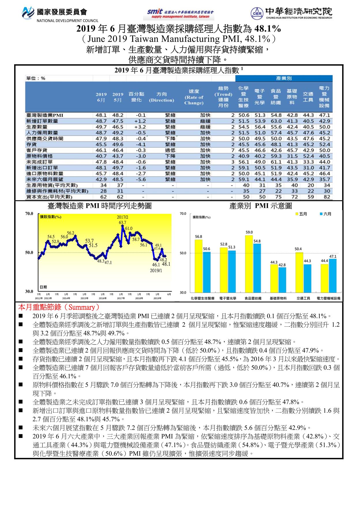 2019年7月臺灣製造業採購經理人指數(PMI) 