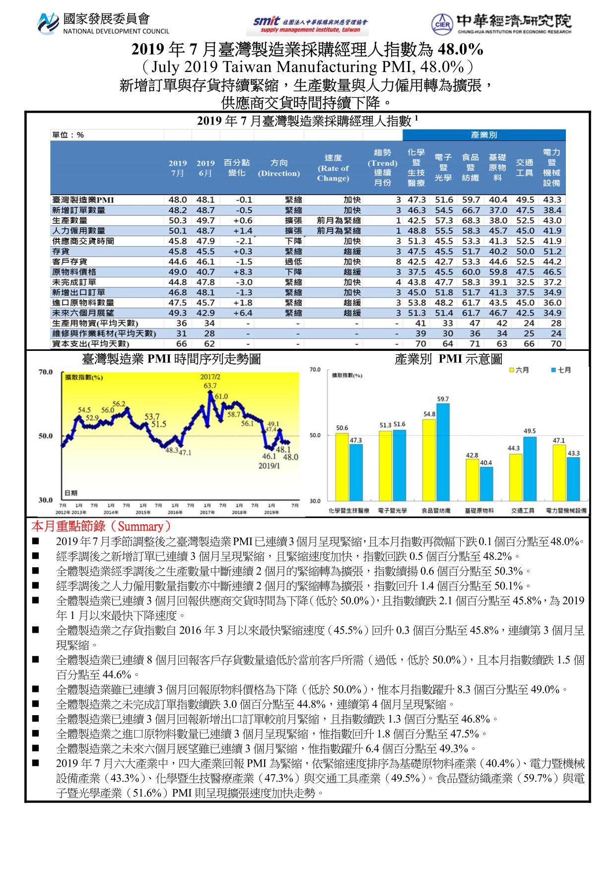 2019年8月臺灣製造業採購經理人指數(PMI) 