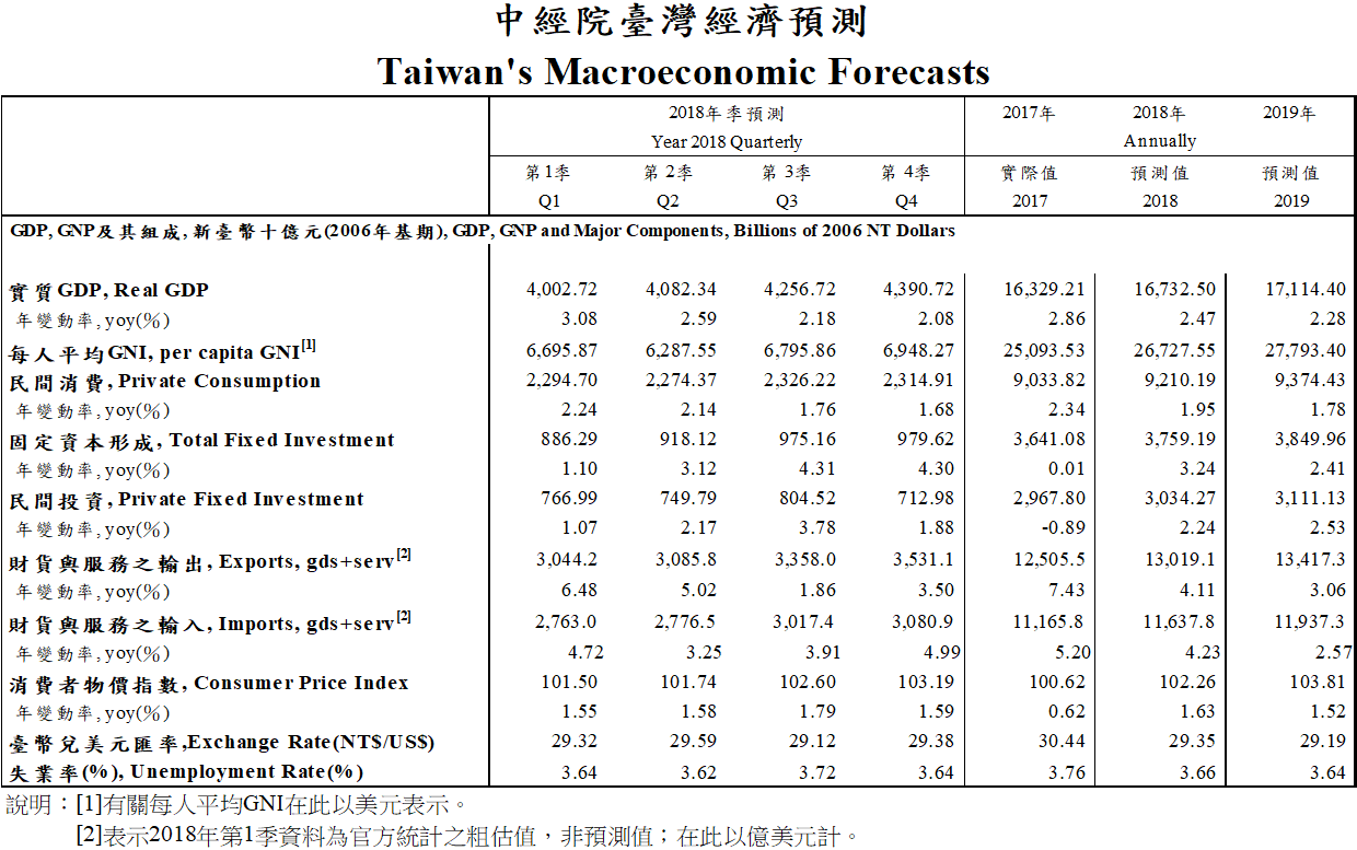 2018年第2季臺灣經濟預測