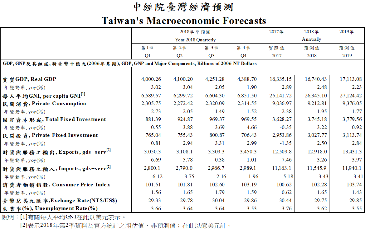 2018年第3季臺灣經濟預測